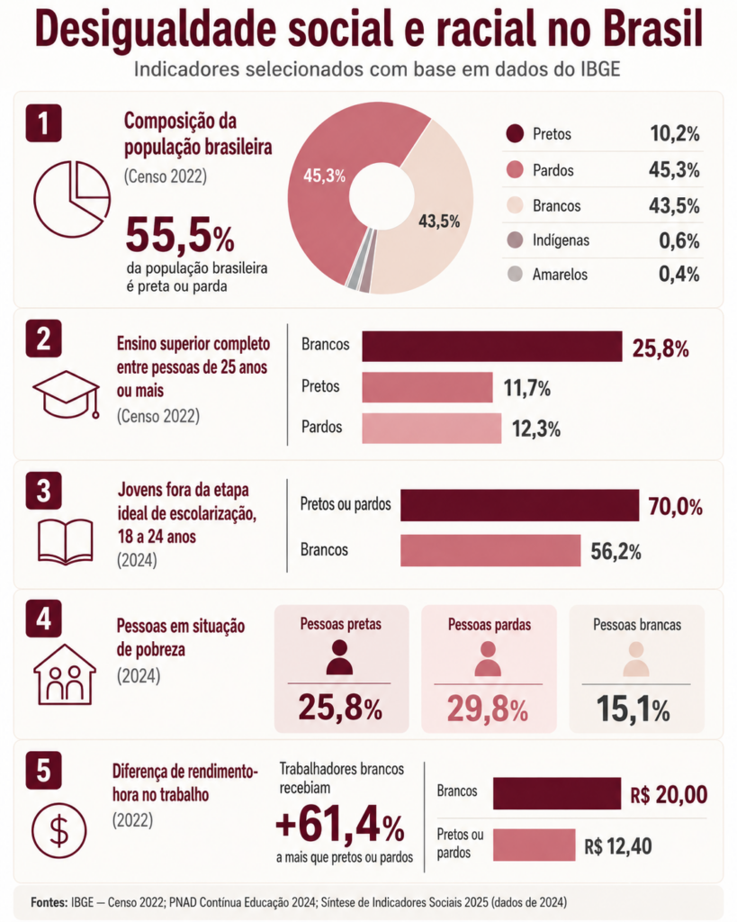 Infográfico sobre desigualdade social e racial no Brasil com dados do IBGE. Mostra que 55,5% da população brasileira é preta ou parda; no ensino superior completo, brancos representam 25,8%, pretos 11,7% e pardos 12,3%; entre jovens de 18 a 24 anos fora da etapa ideal de escolarização, pretos ou pardos são 70% e brancos 56,2%; na pobreza, pretos são 25,8%, pardos 29,8% e brancos 15,1%; no trabalho, brancos recebem rendimento-hora 61,4% maior que pretos ou pardos.
